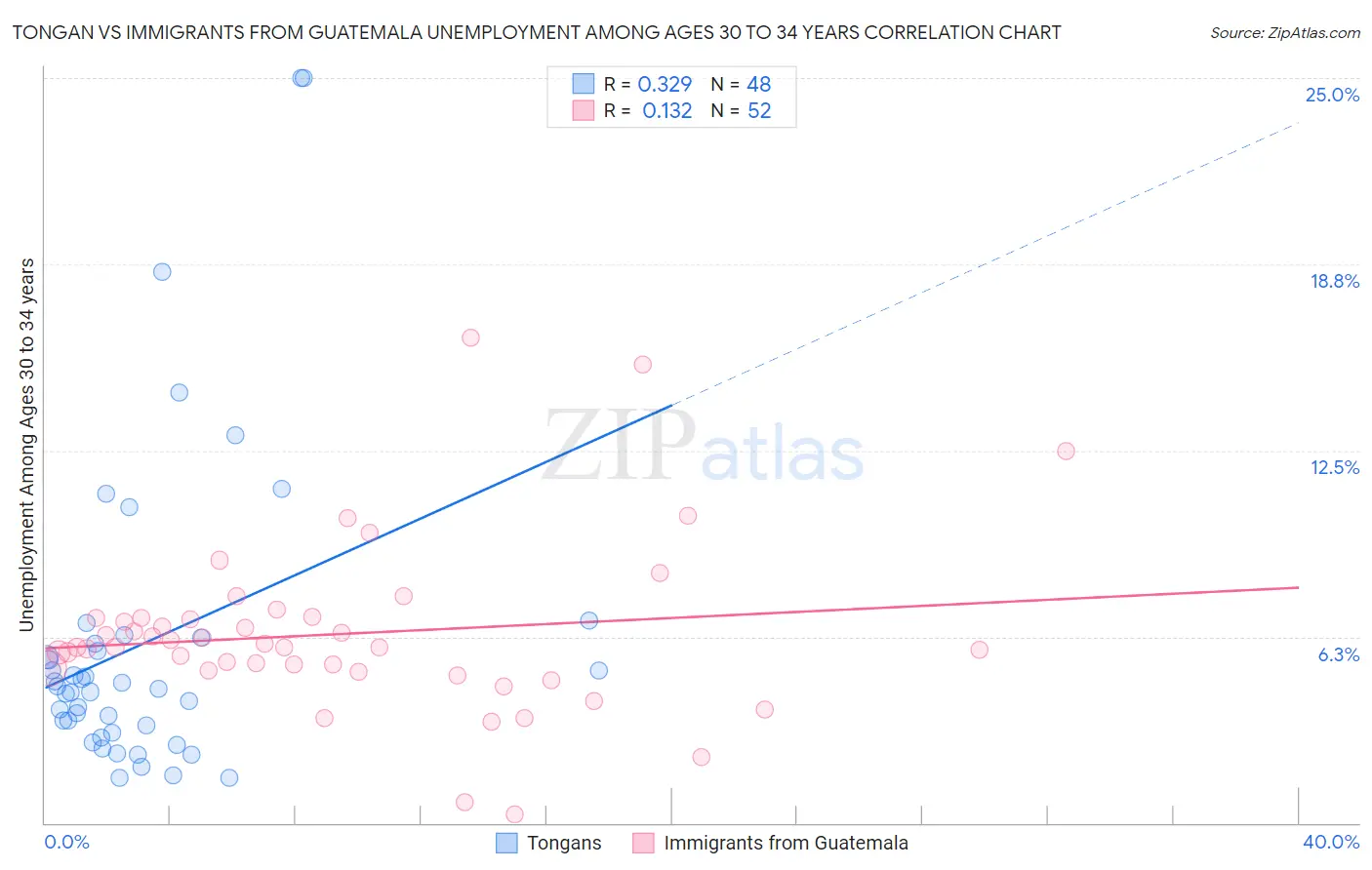 Tongan vs Immigrants from Guatemala Unemployment Among Ages 30 to 34 years