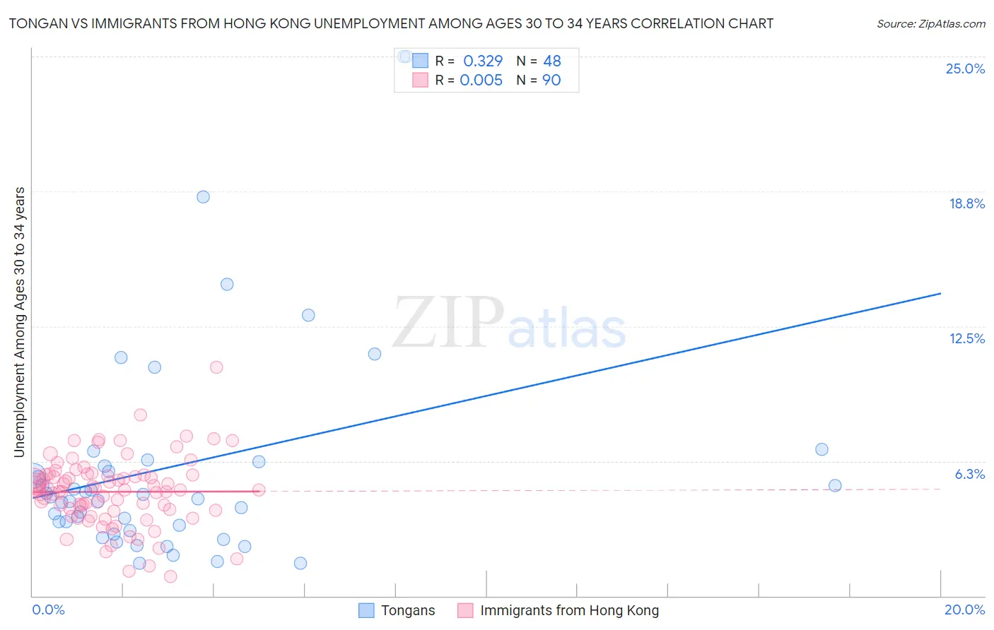 Tongan vs Immigrants from Hong Kong Unemployment Among Ages 30 to 34 years