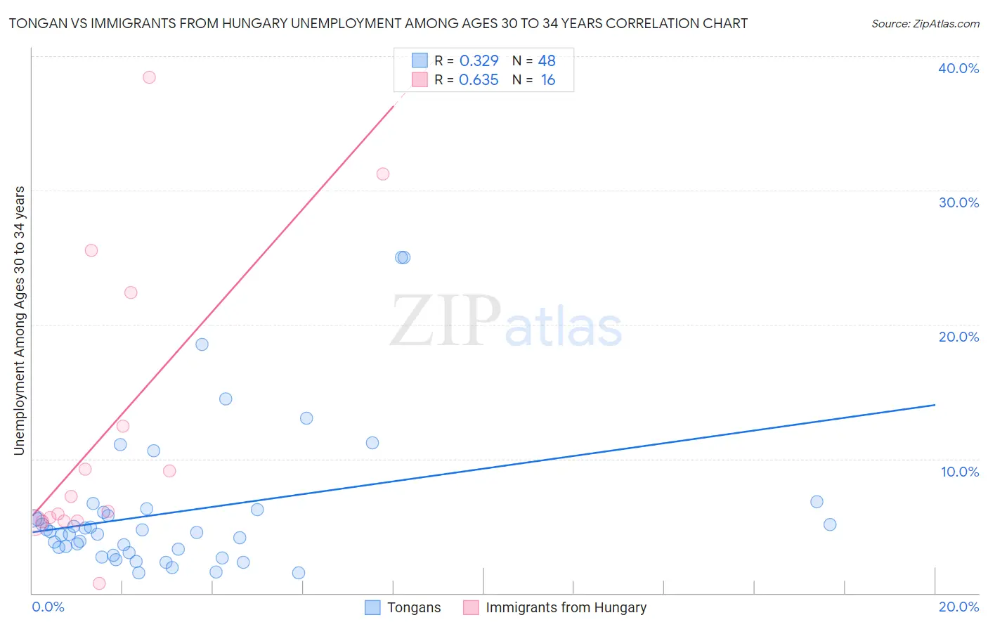 Tongan vs Immigrants from Hungary Unemployment Among Ages 30 to 34 years