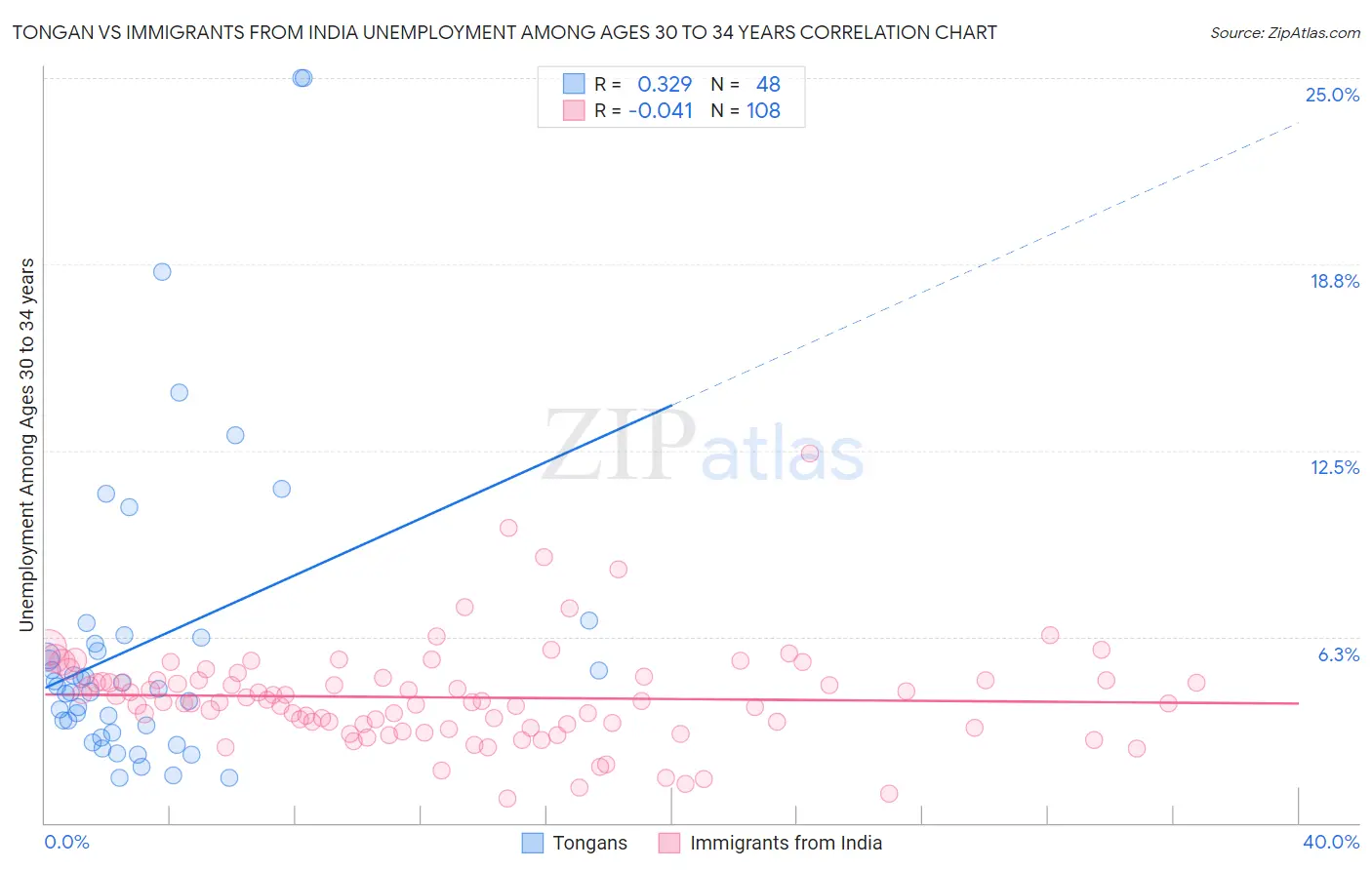 Tongan vs Immigrants from India Unemployment Among Ages 30 to 34 years