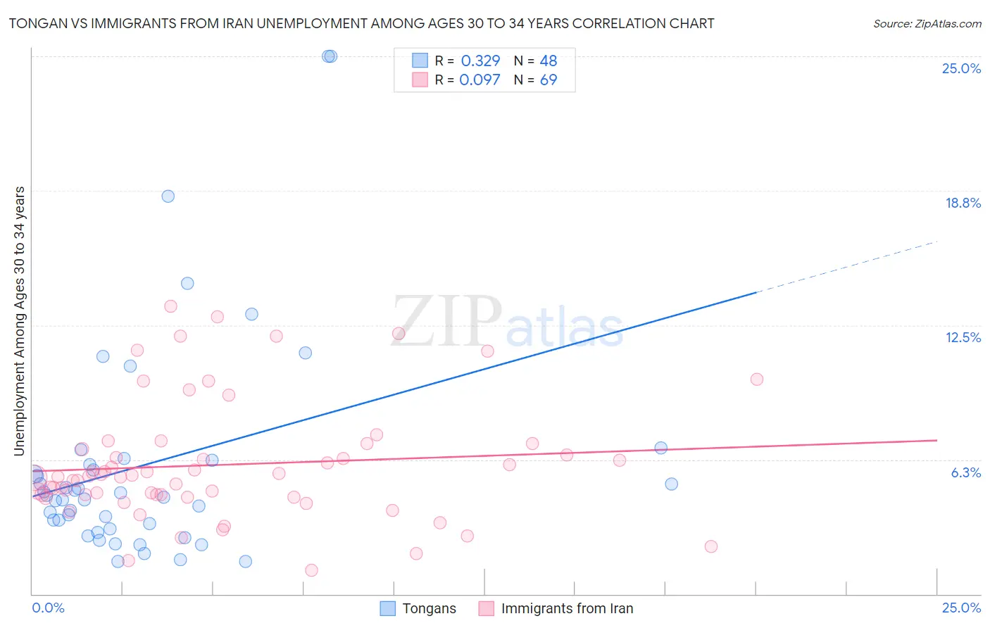 Tongan vs Immigrants from Iran Unemployment Among Ages 30 to 34 years