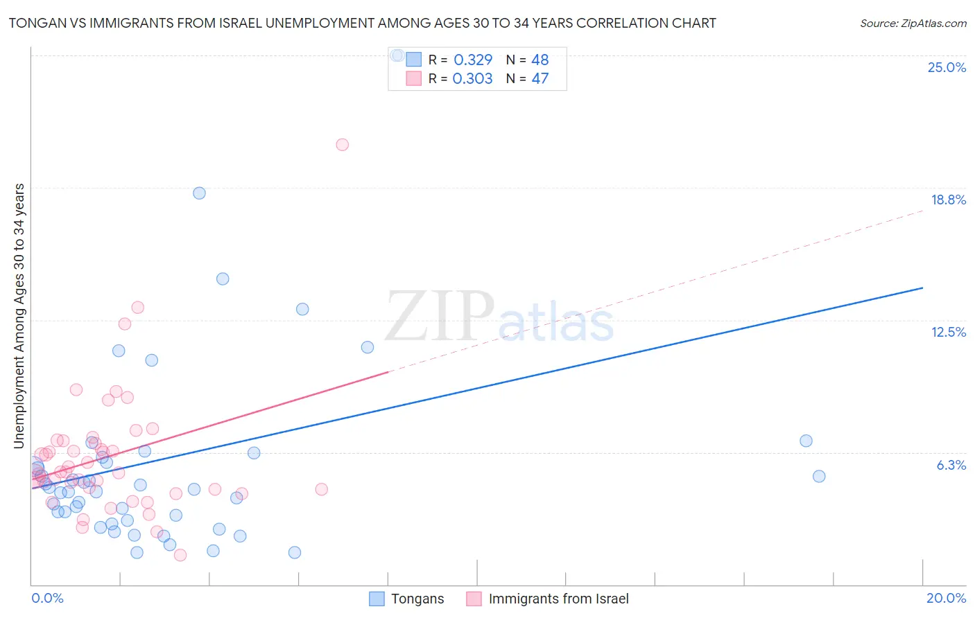 Tongan vs Immigrants from Israel Unemployment Among Ages 30 to 34 years