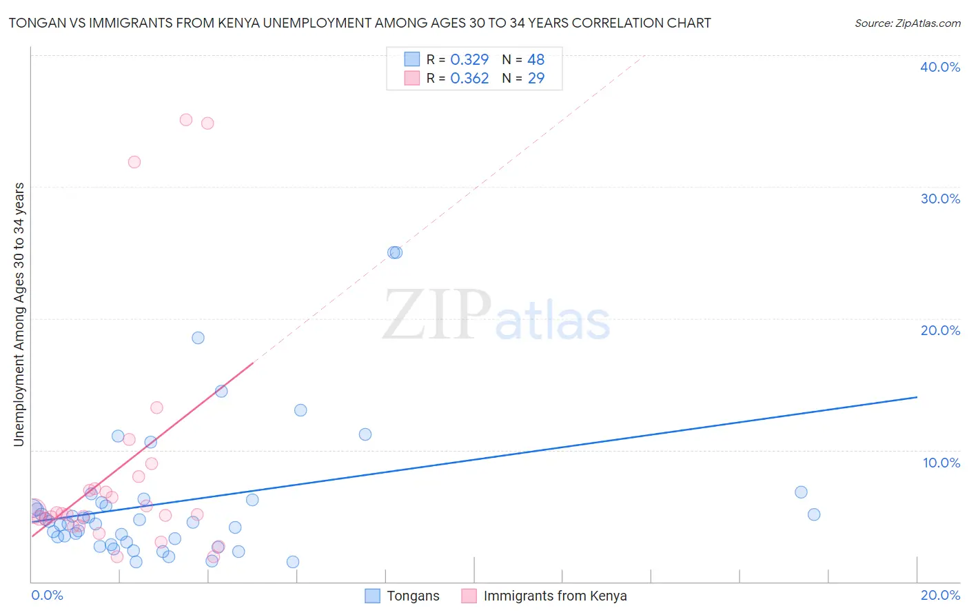 Tongan vs Immigrants from Kenya Unemployment Among Ages 30 to 34 years