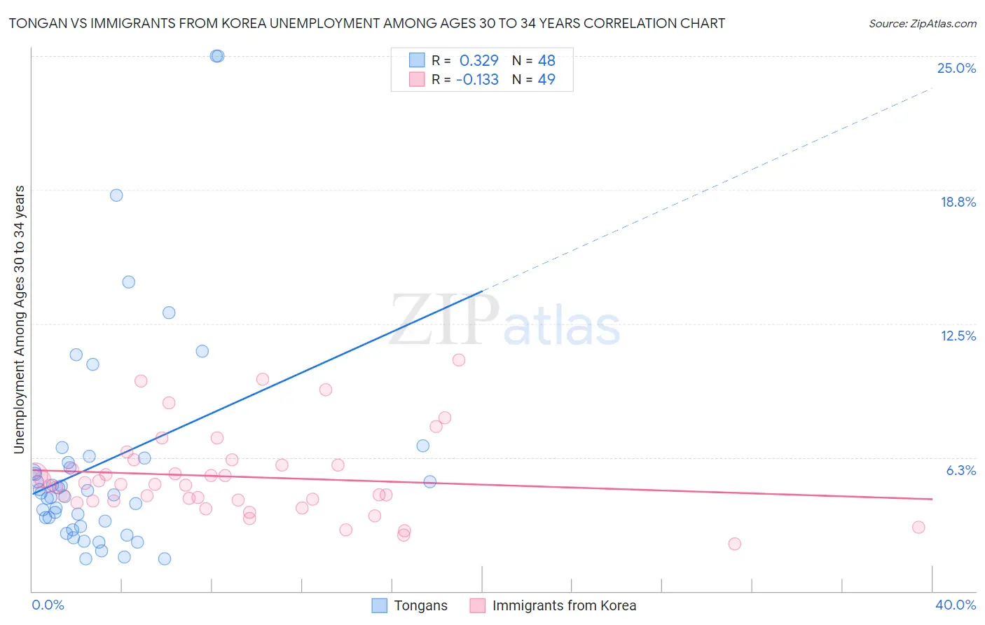 Tongan vs Immigrants from Korea Unemployment Among Ages 30 to 34 years