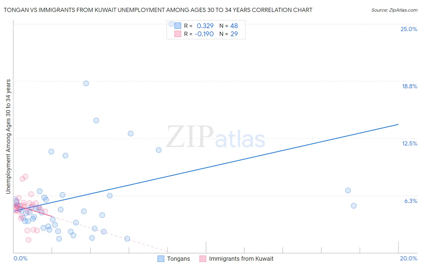 Tongan vs Immigrants from Kuwait Unemployment Among Ages 30 to 34 years