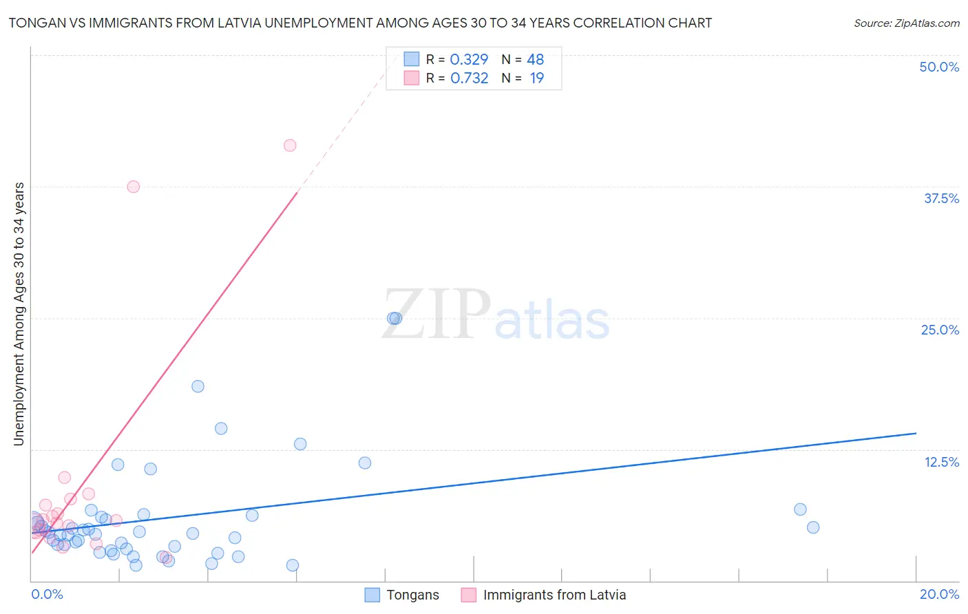 Tongan vs Immigrants from Latvia Unemployment Among Ages 30 to 34 years