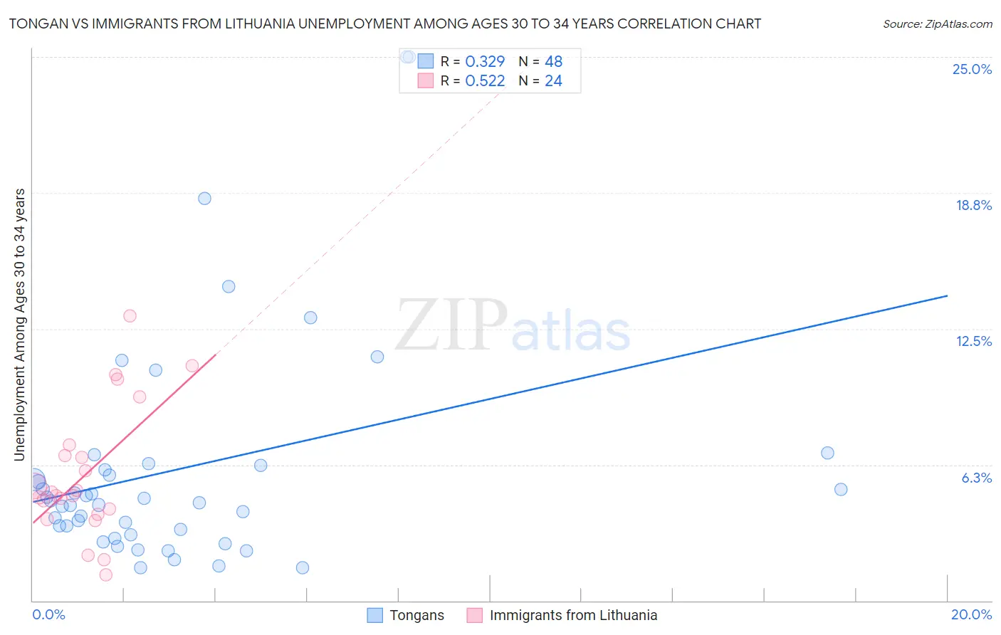 Tongan vs Immigrants from Lithuania Unemployment Among Ages 30 to 34 years