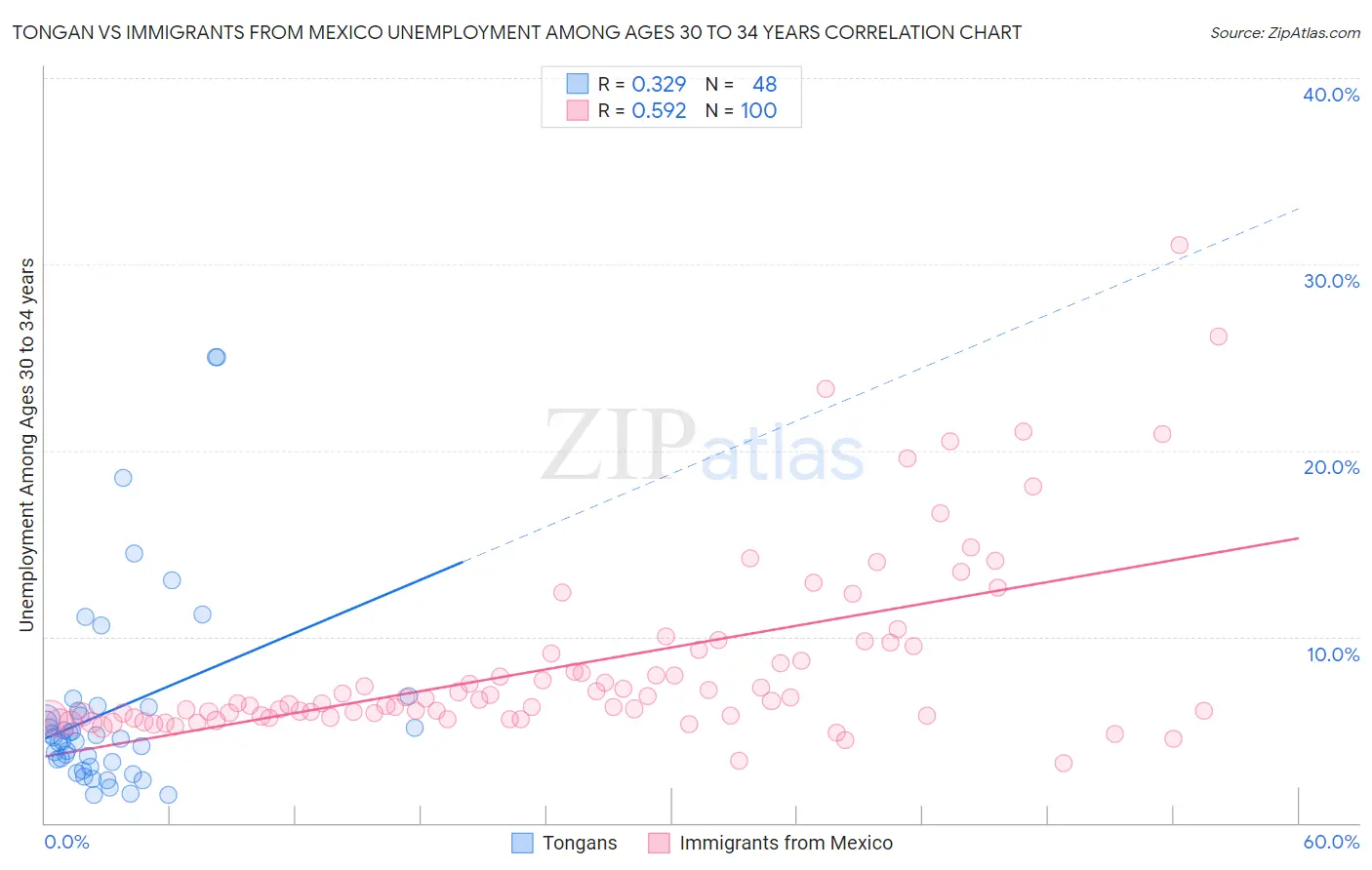 Tongan vs Immigrants from Mexico Unemployment Among Ages 30 to 34 years