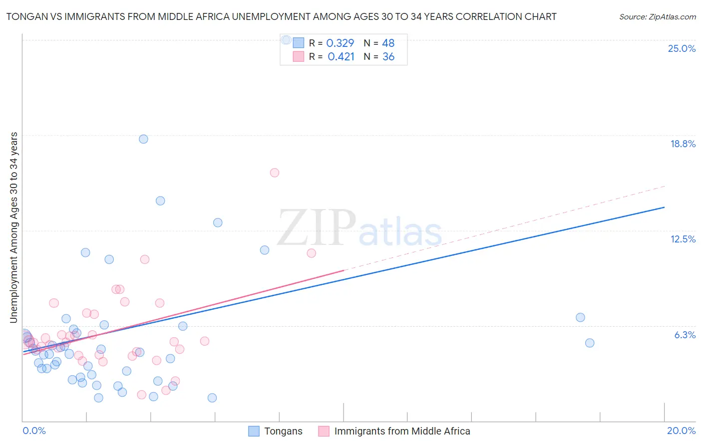 Tongan vs Immigrants from Middle Africa Unemployment Among Ages 30 to 34 years