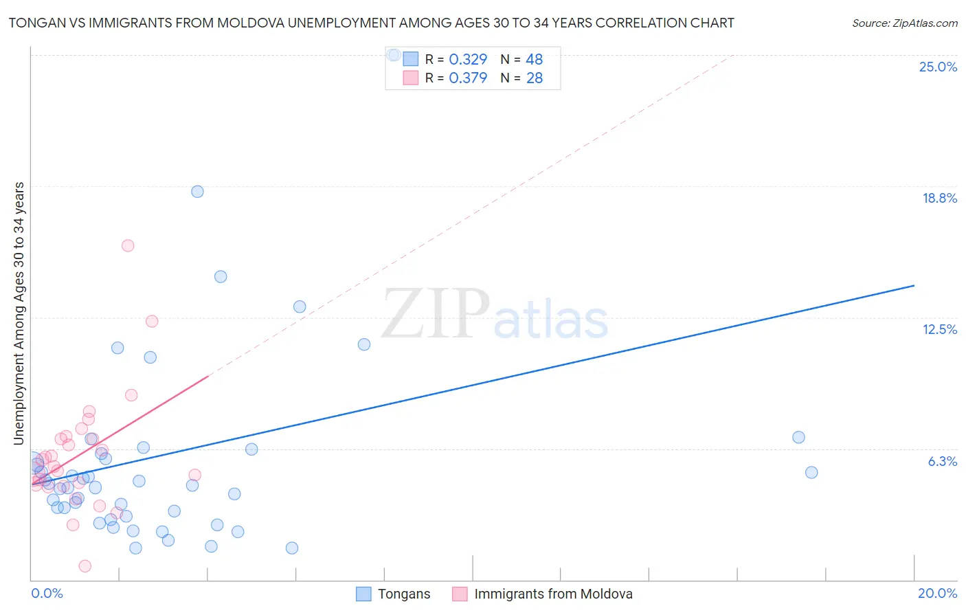 Tongan vs Immigrants from Moldova Unemployment Among Ages 30 to 34 years