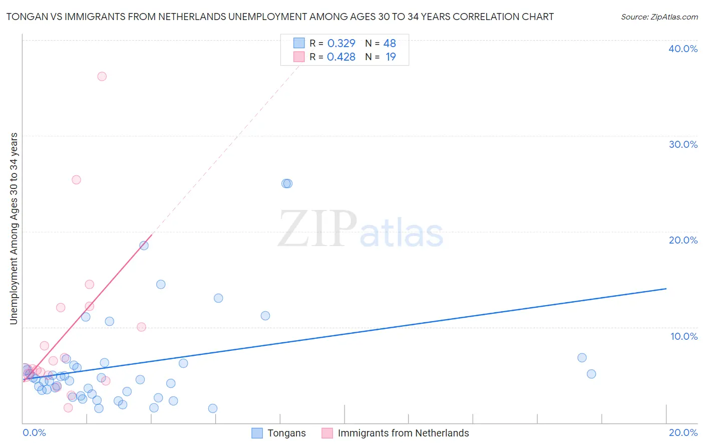 Tongan vs Immigrants from Netherlands Unemployment Among Ages 30 to 34 years