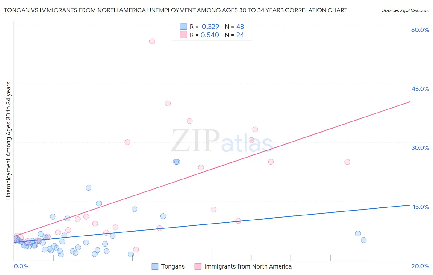 Tongan vs Immigrants from North America Unemployment Among Ages 30 to 34 years