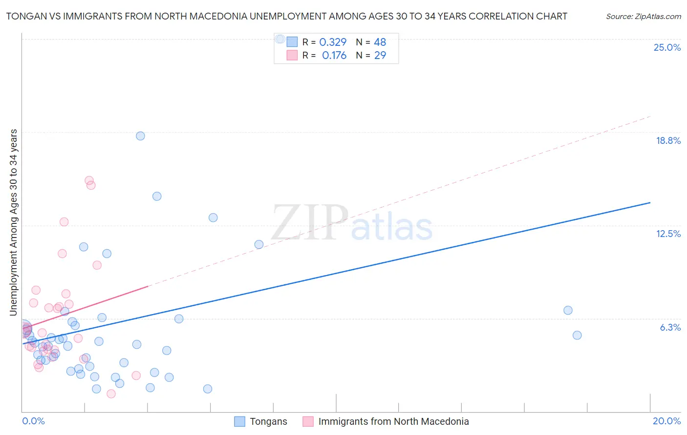 Tongan vs Immigrants from North Macedonia Unemployment Among Ages 30 to 34 years