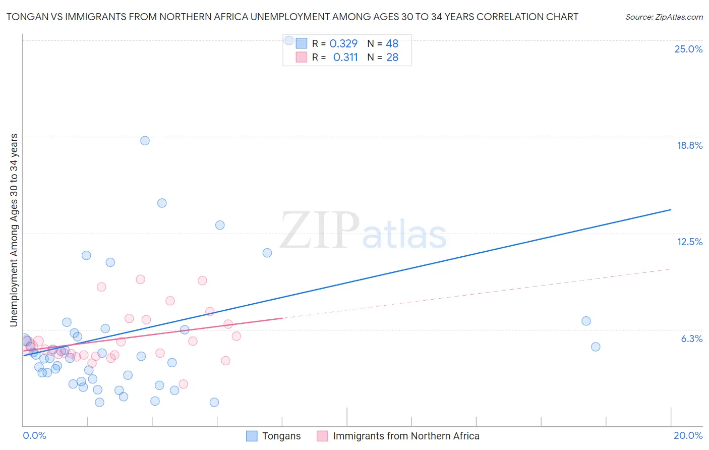 Tongan vs Immigrants from Northern Africa Unemployment Among Ages 30 to 34 years