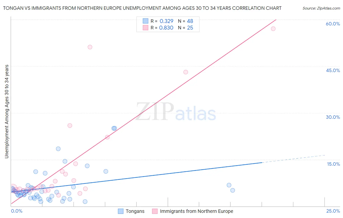 Tongan vs Immigrants from Northern Europe Unemployment Among Ages 30 to 34 years