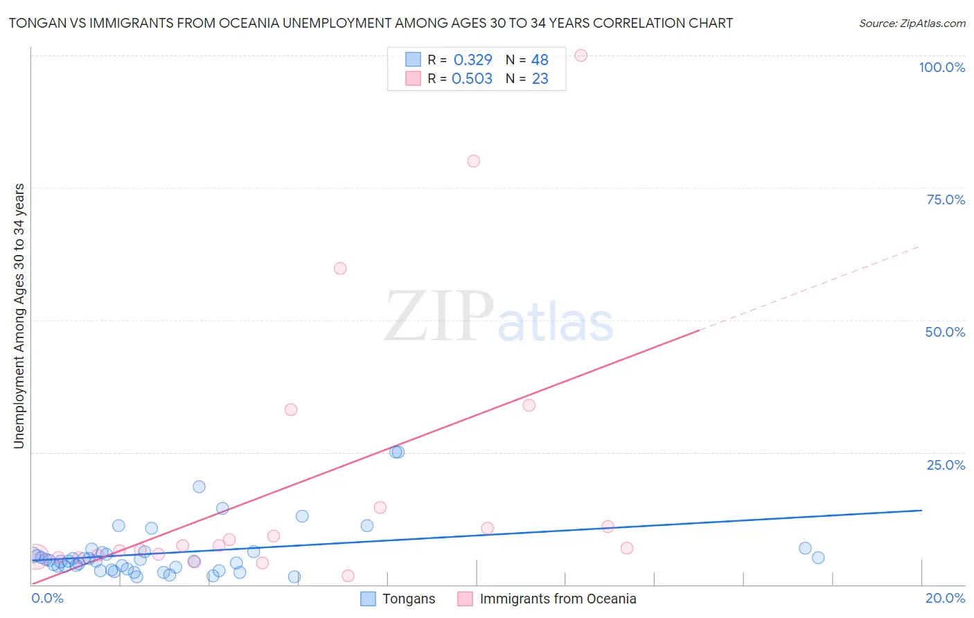 Tongan vs Immigrants from Oceania Unemployment Among Ages 30 to 34 years