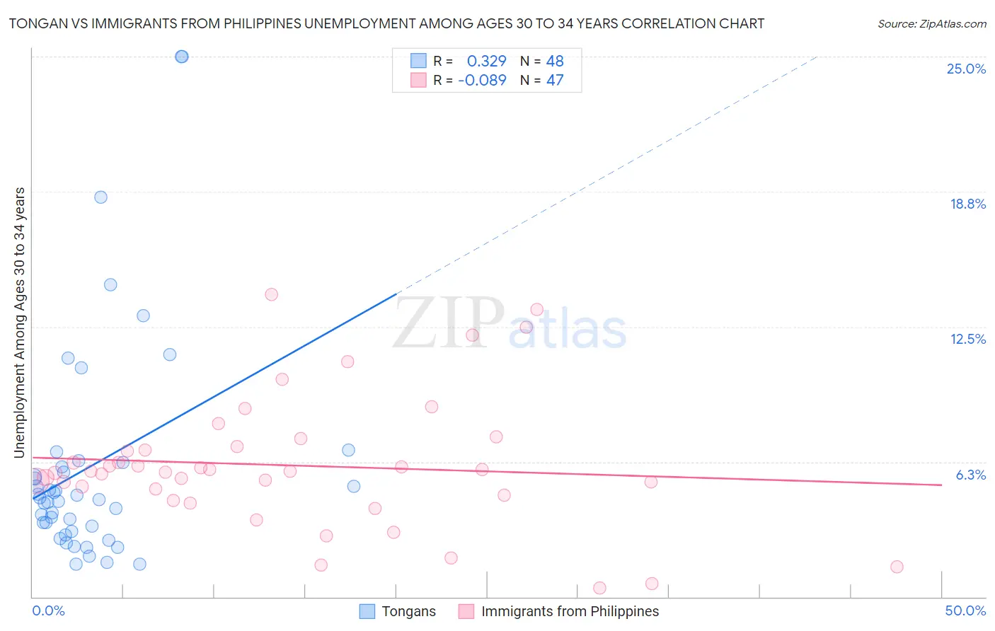 Tongan vs Immigrants from Philippines Unemployment Among Ages 30 to 34 years