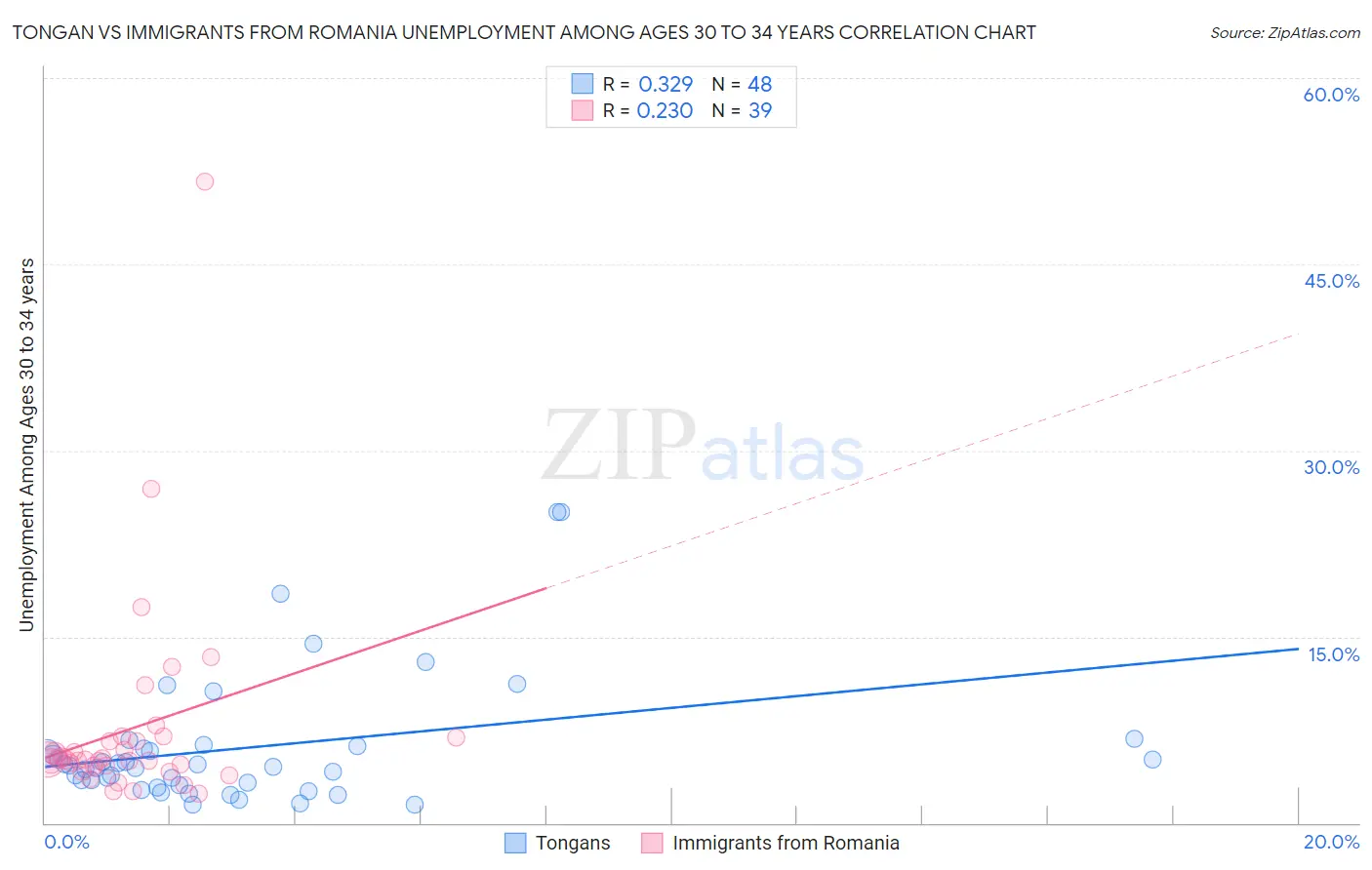 Tongan vs Immigrants from Romania Unemployment Among Ages 30 to 34 years