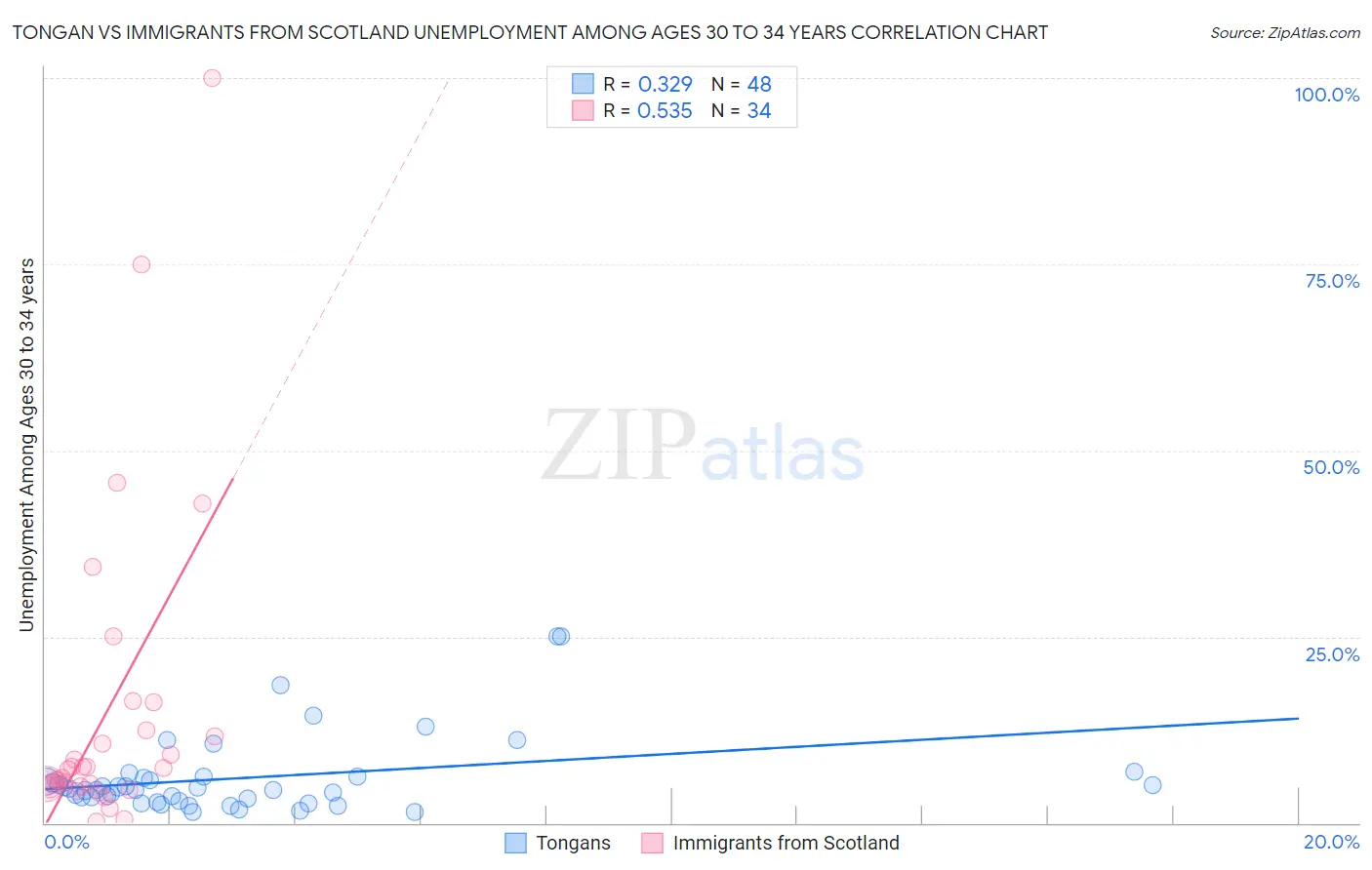 Tongan vs Immigrants from Scotland Unemployment Among Ages 30 to 34 years