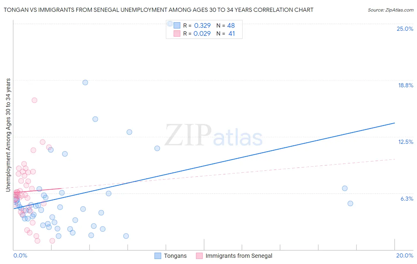 Tongan vs Immigrants from Senegal Unemployment Among Ages 30 to 34 years