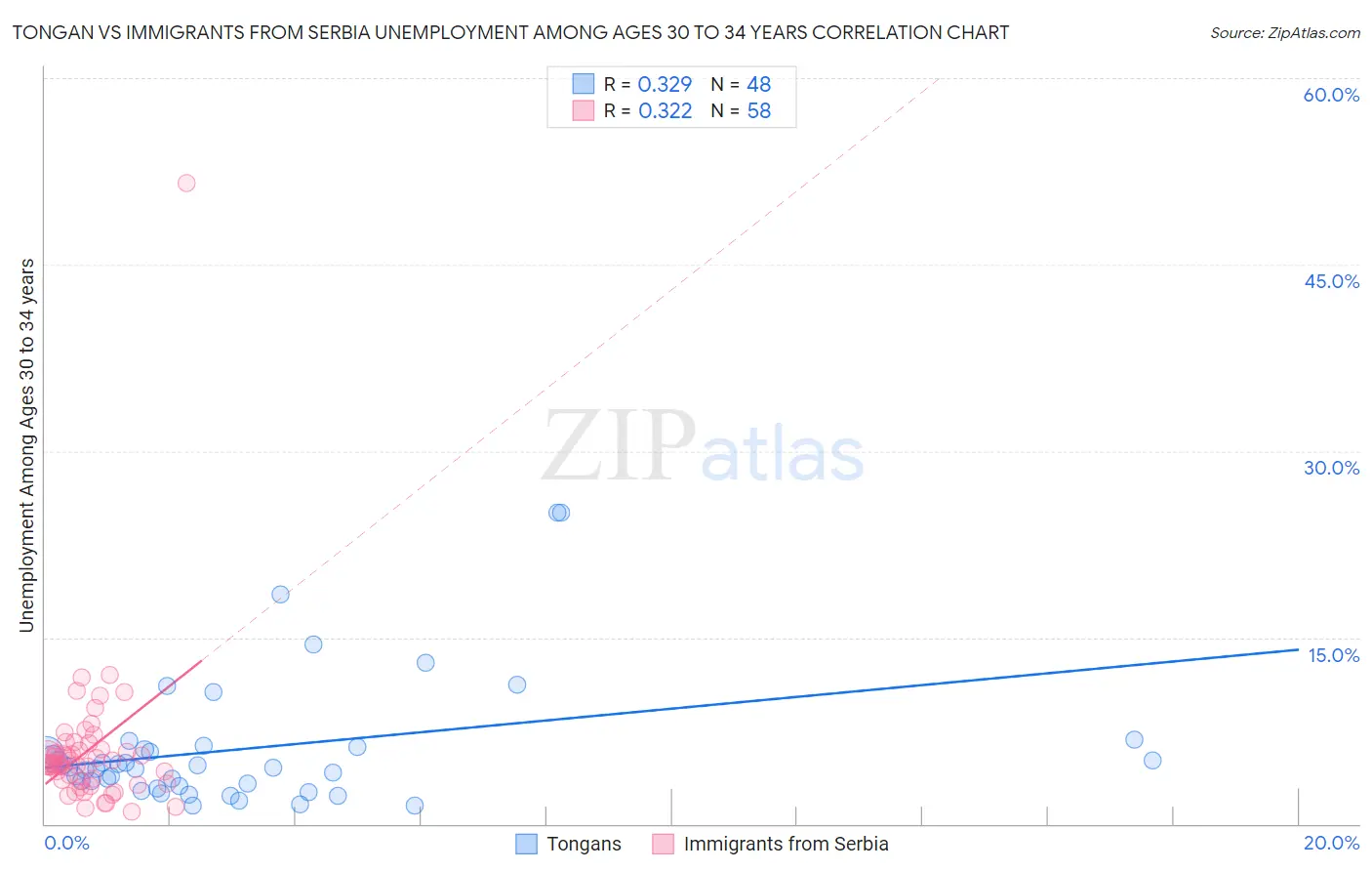 Tongan vs Immigrants from Serbia Unemployment Among Ages 30 to 34 years