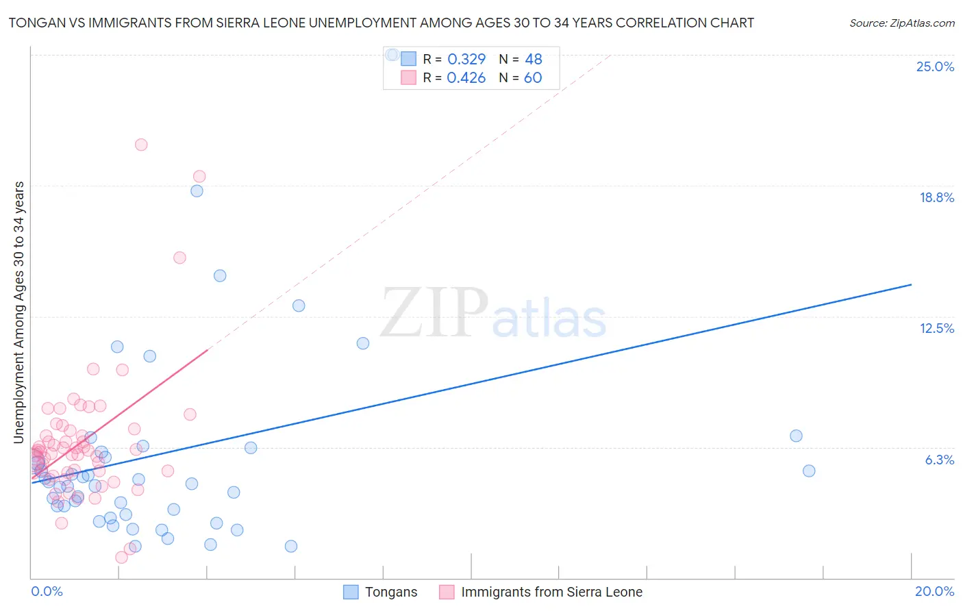 Tongan vs Immigrants from Sierra Leone Unemployment Among Ages 30 to 34 years