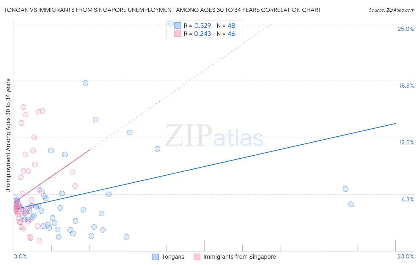 Tongan vs Immigrants from Singapore Unemployment Among Ages 30 to 34 years