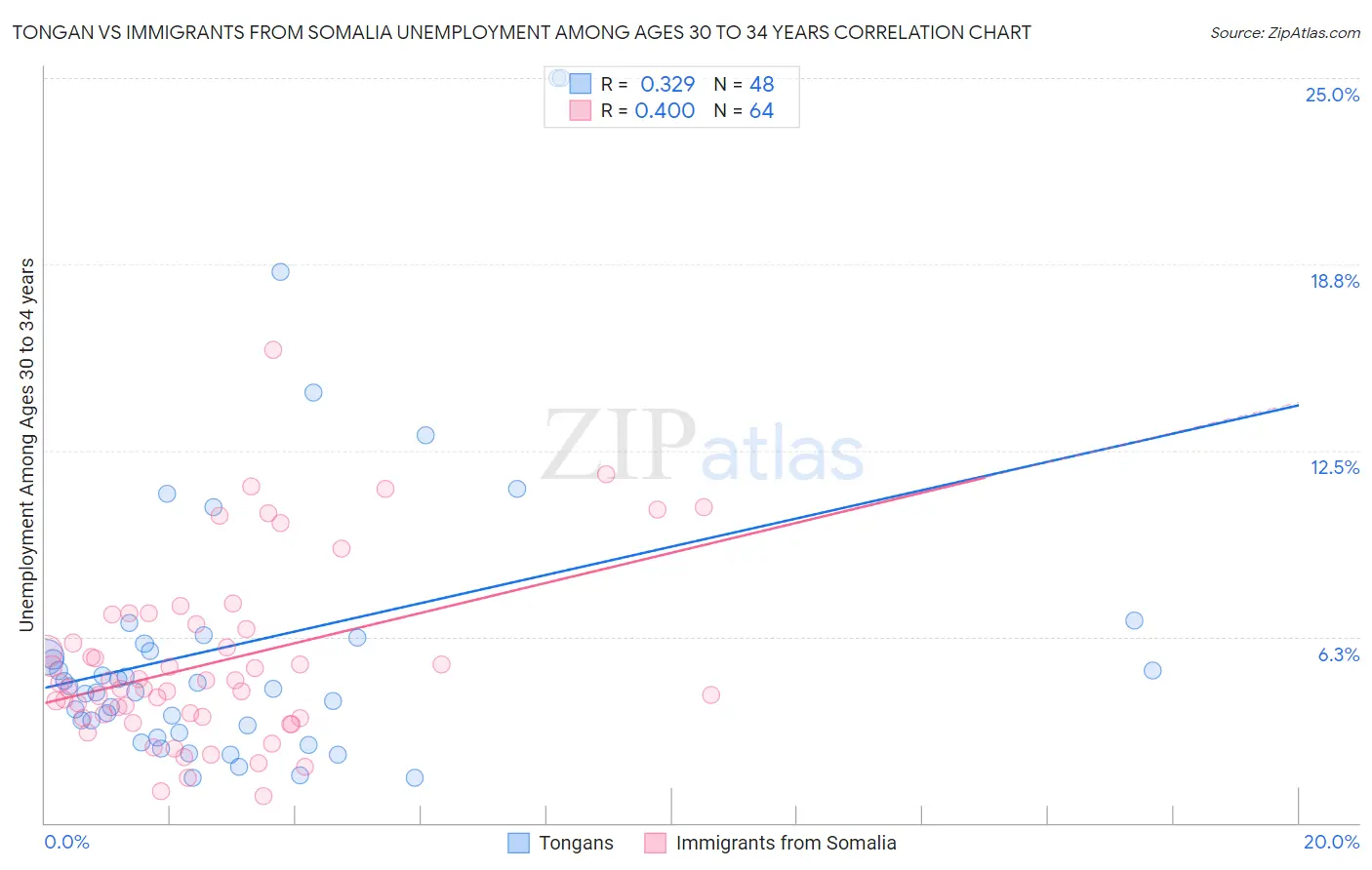 Tongan vs Immigrants from Somalia Unemployment Among Ages 30 to 34 years