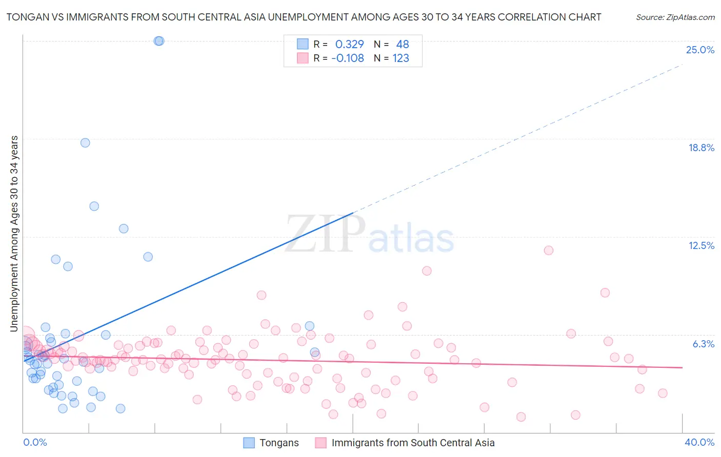 Tongan vs Immigrants from South Central Asia Unemployment Among Ages 30 to 34 years