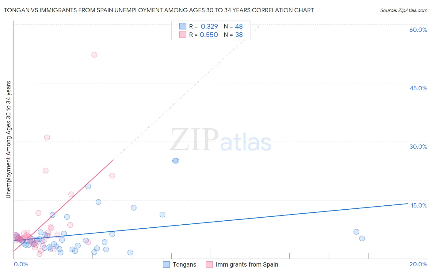Tongan vs Immigrants from Spain Unemployment Among Ages 30 to 34 years