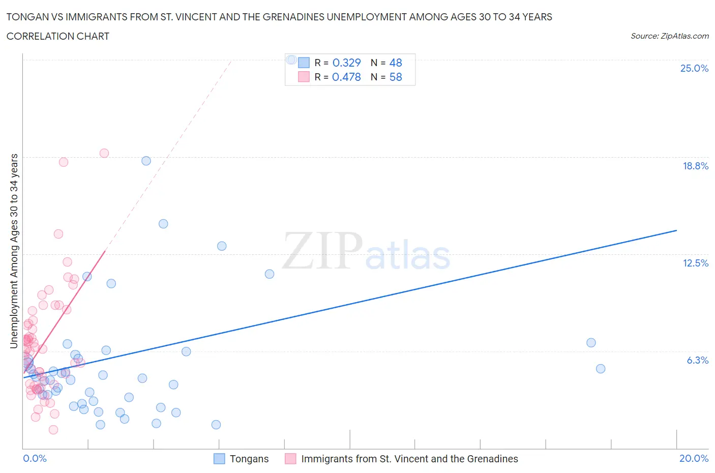 Tongan vs Immigrants from St. Vincent and the Grenadines Unemployment Among Ages 30 to 34 years