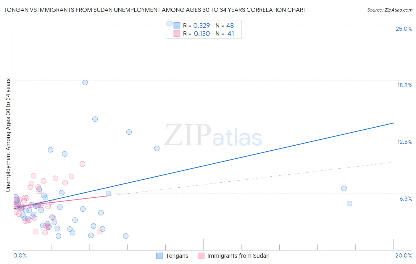 Tongan vs Immigrants from Sudan Unemployment Among Ages 30 to 34 years