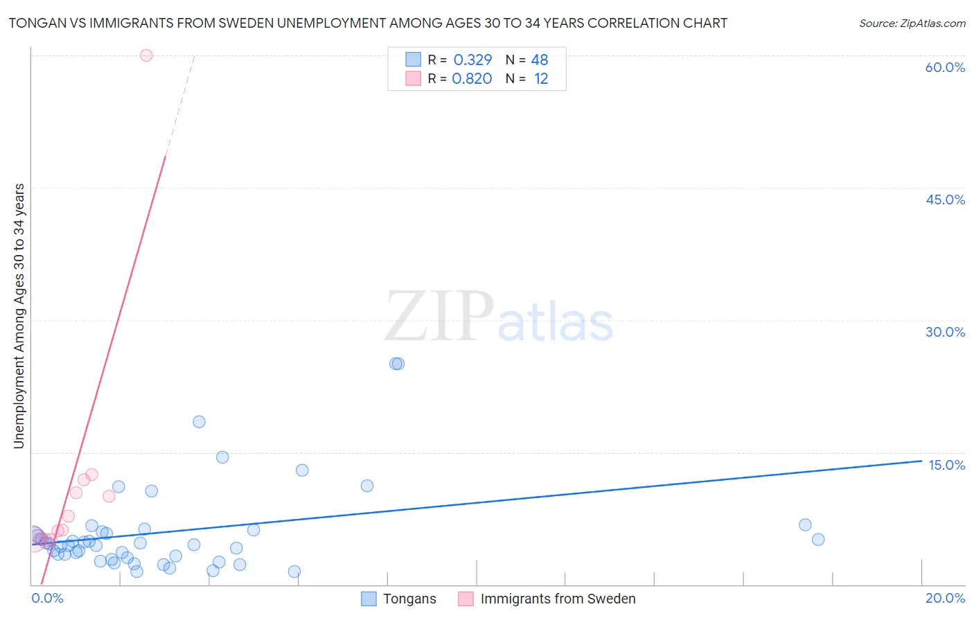 Tongan vs Immigrants from Sweden Unemployment Among Ages 30 to 34 years