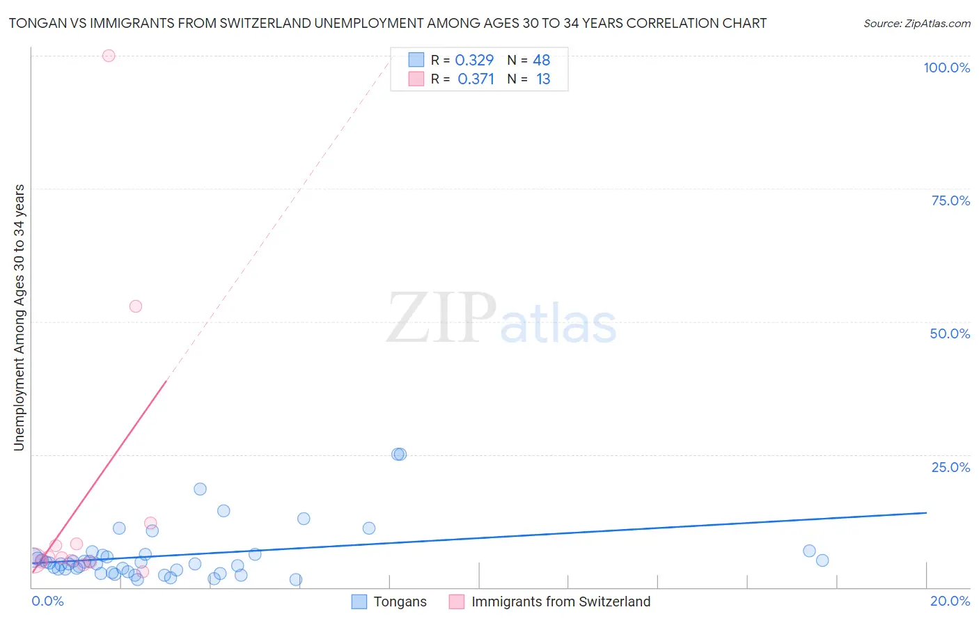 Tongan vs Immigrants from Switzerland Unemployment Among Ages 30 to 34 years