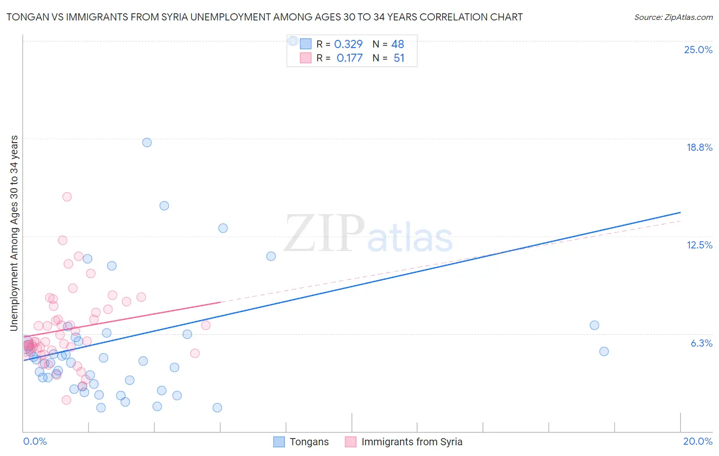 Tongan vs Immigrants from Syria Unemployment Among Ages 30 to 34 years