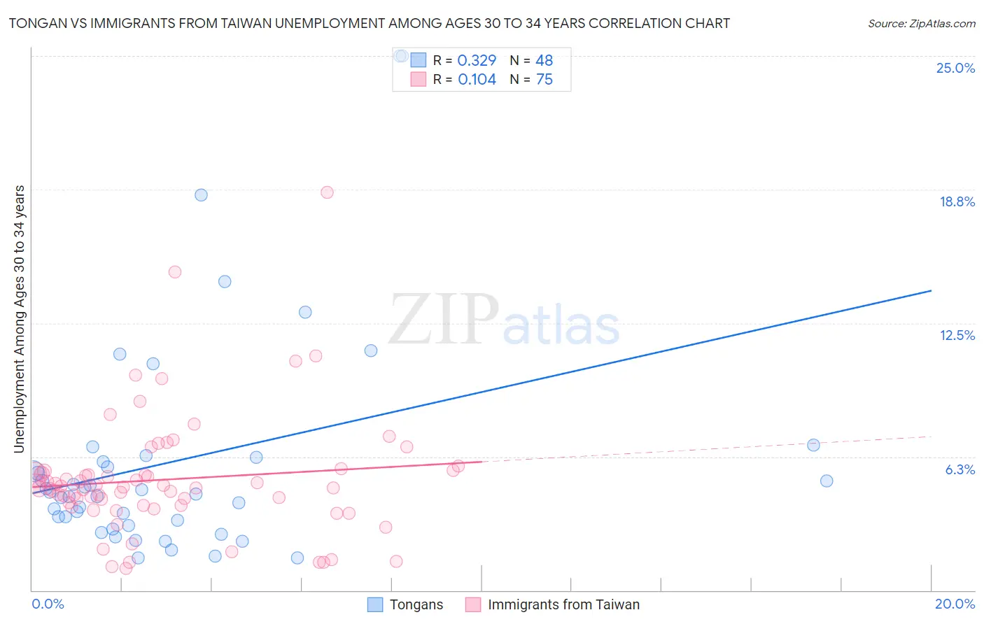 Tongan vs Immigrants from Taiwan Unemployment Among Ages 30 to 34 years