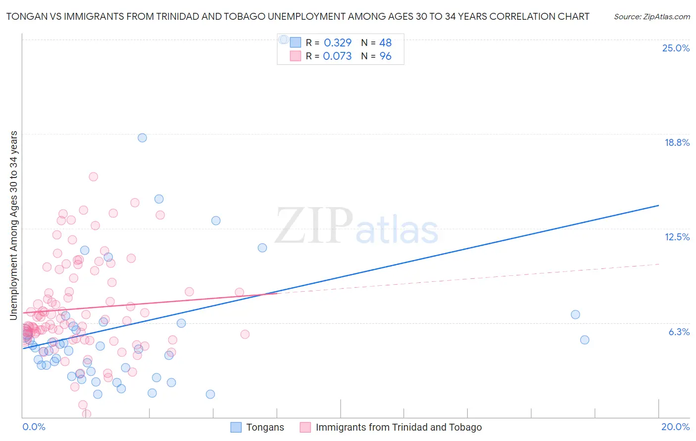 Tongan vs Immigrants from Trinidad and Tobago Unemployment Among Ages 30 to 34 years