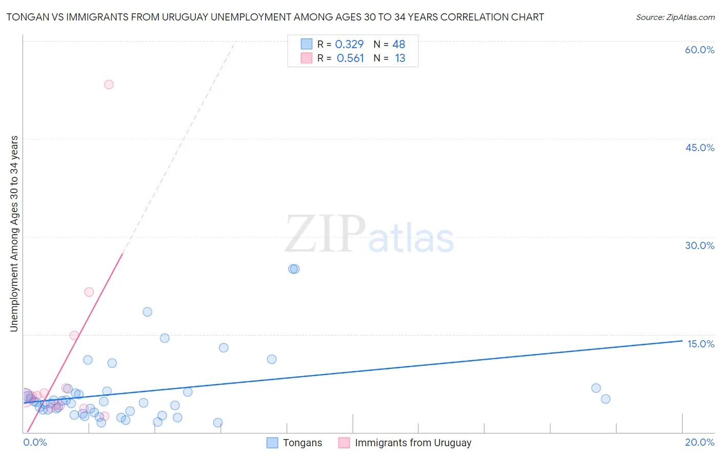 Tongan vs Immigrants from Uruguay Unemployment Among Ages 30 to 34 years