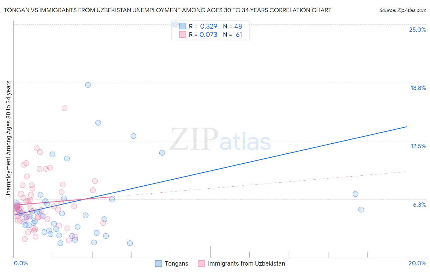 Tongan vs Immigrants from Uzbekistan Unemployment Among Ages 30 to 34 years