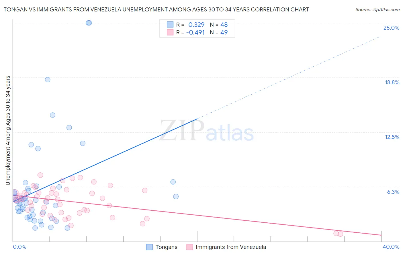 Tongan vs Immigrants from Venezuela Unemployment Among Ages 30 to 34 years