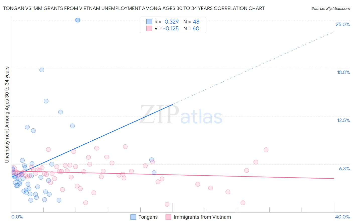 Tongan vs Immigrants from Vietnam Unemployment Among Ages 30 to 34 years