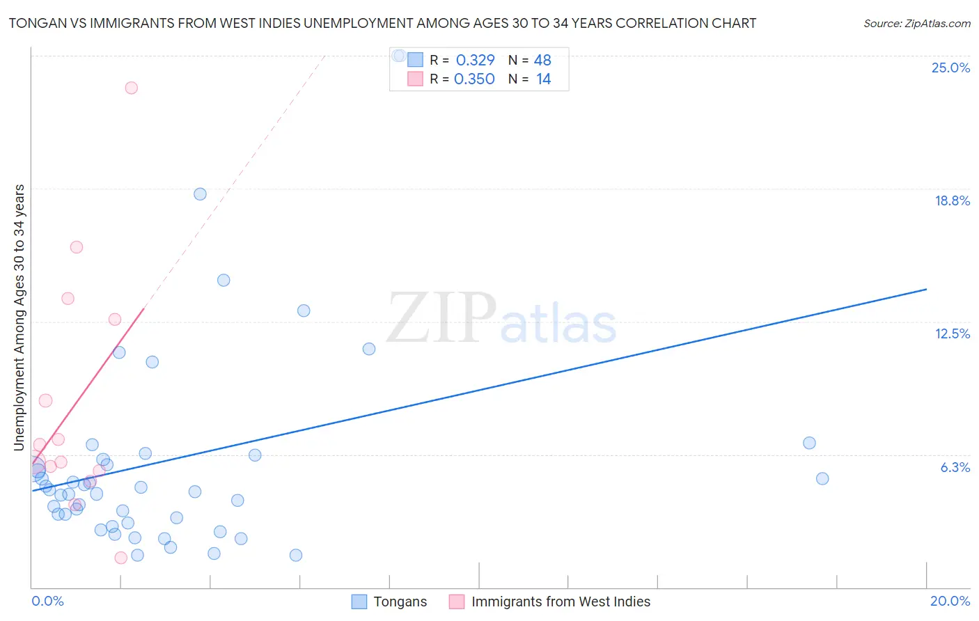 Tongan vs Immigrants from West Indies Unemployment Among Ages 30 to 34 years