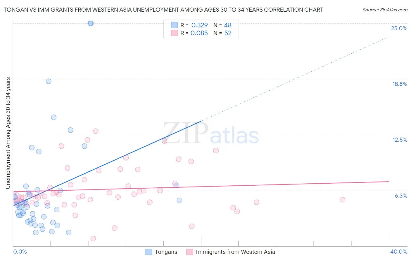 Tongan vs Immigrants from Western Asia Unemployment Among Ages 30 to 34 years