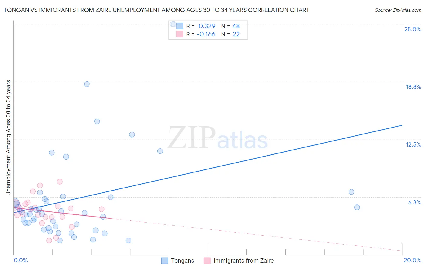 Tongan vs Immigrants from Zaire Unemployment Among Ages 30 to 34 years