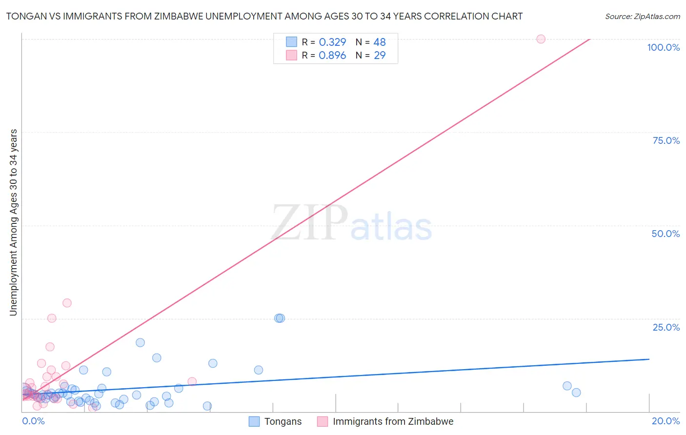 Tongan vs Immigrants from Zimbabwe Unemployment Among Ages 30 to 34 years