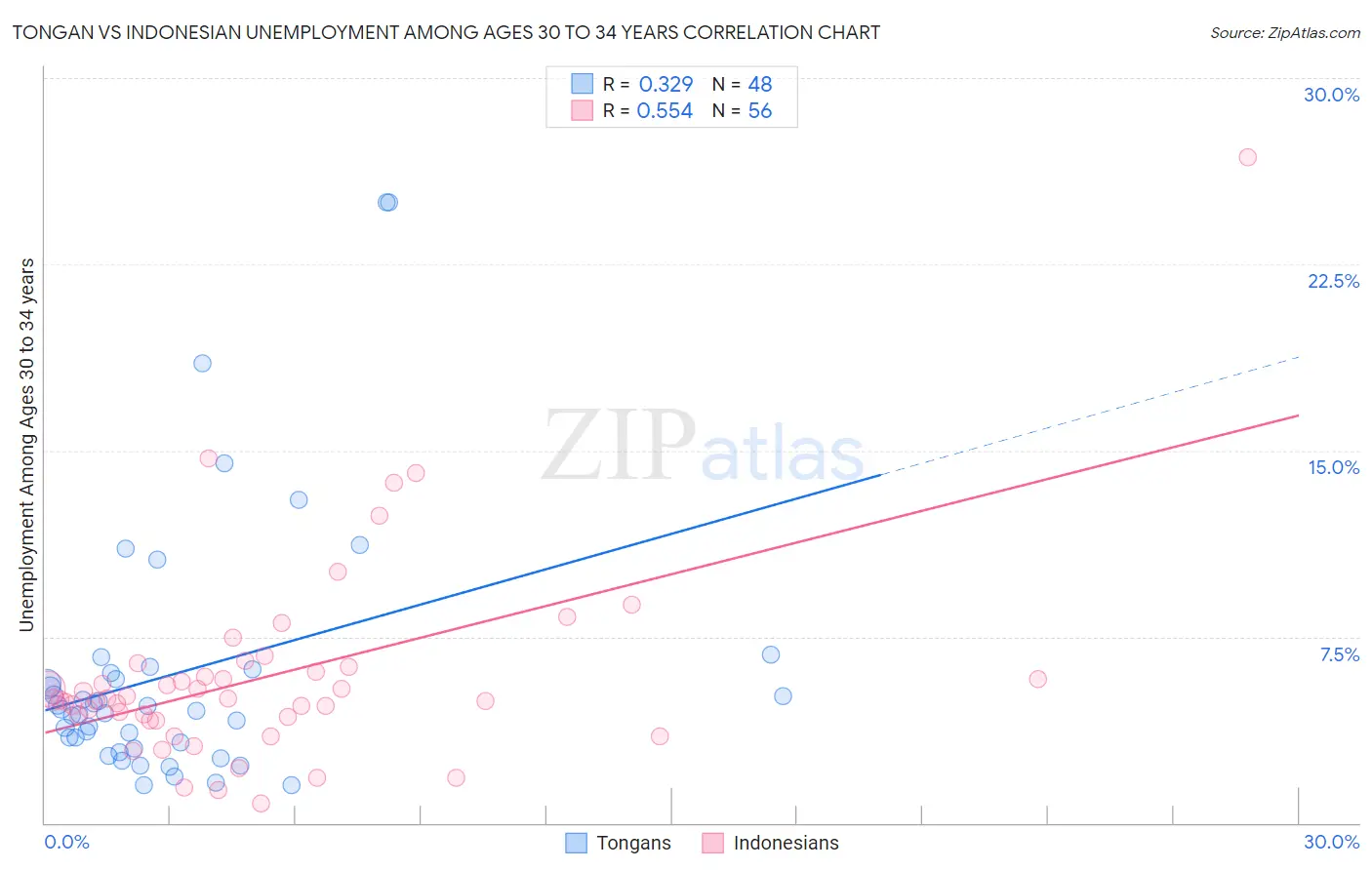 Tongan vs Indonesian Unemployment Among Ages 30 to 34 years