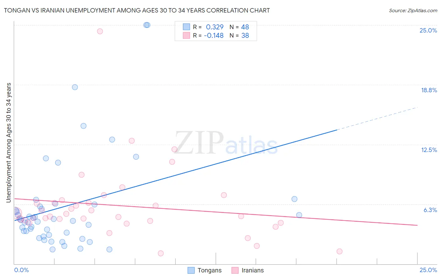 Tongan vs Iranian Unemployment Among Ages 30 to 34 years