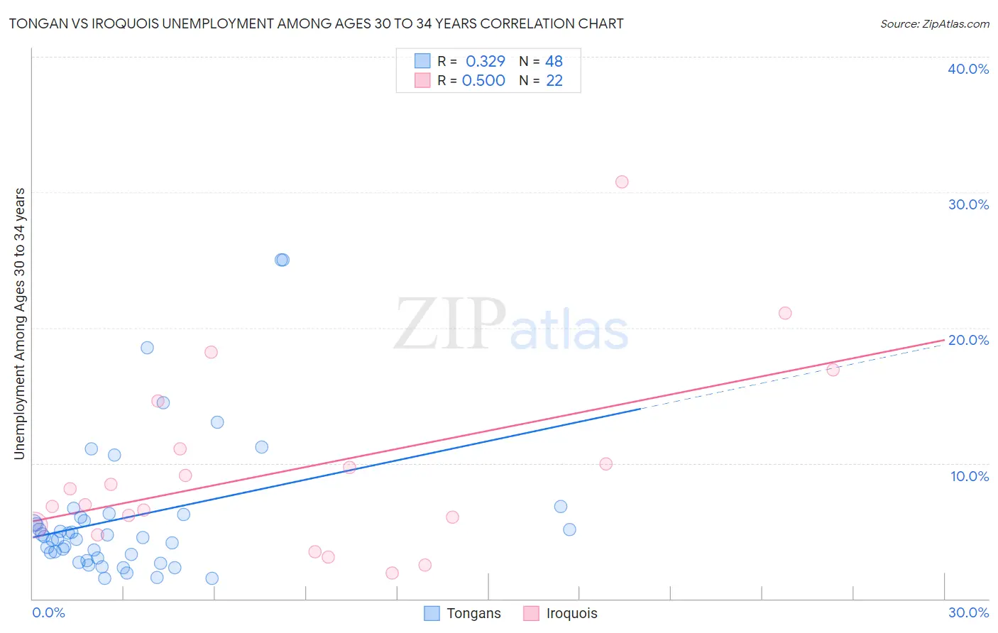 Tongan vs Iroquois Unemployment Among Ages 30 to 34 years
