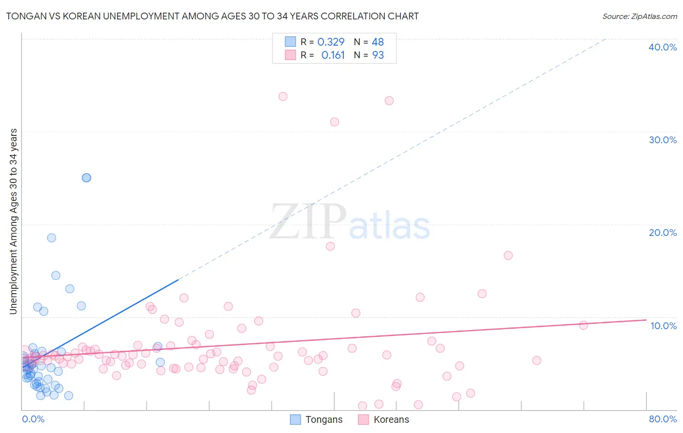 Tongan vs Korean Unemployment Among Ages 30 to 34 years