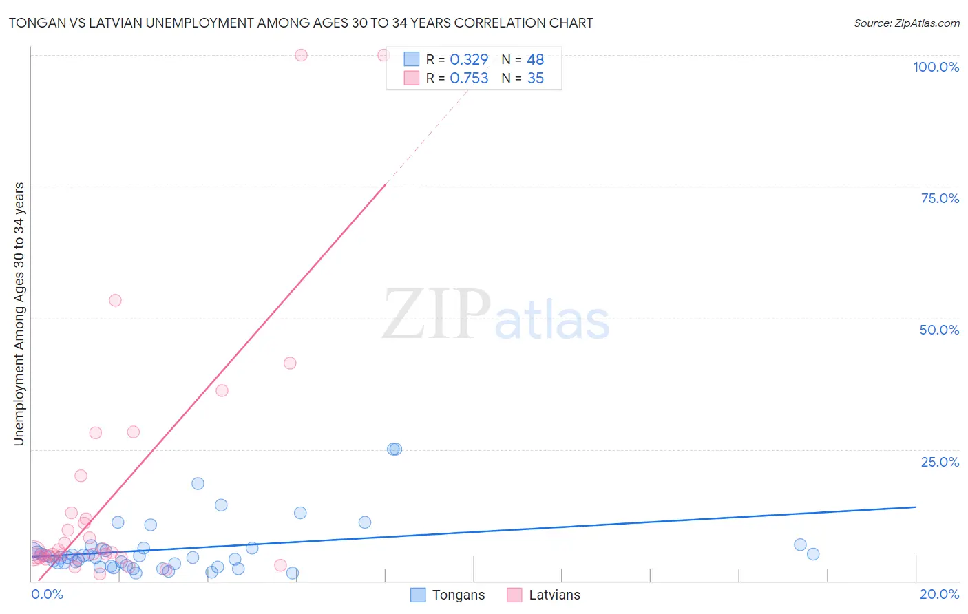 Tongan vs Latvian Unemployment Among Ages 30 to 34 years
